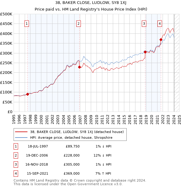 38, BAKER CLOSE, LUDLOW, SY8 1XJ: Price paid vs HM Land Registry's House Price Index