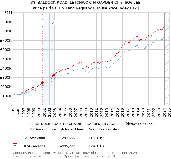 38, BALDOCK ROAD, LETCHWORTH GARDEN CITY, SG6 2EE: Price paid vs HM Land Registry's House Price Index