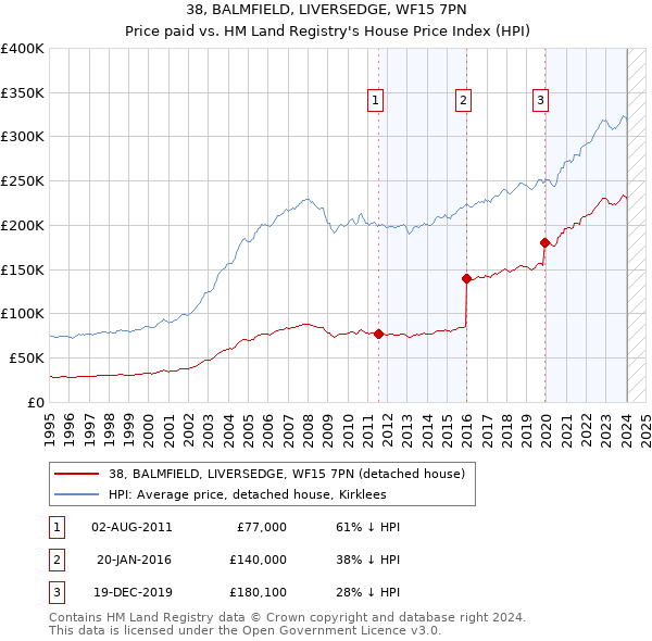38, BALMFIELD, LIVERSEDGE, WF15 7PN: Price paid vs HM Land Registry's House Price Index