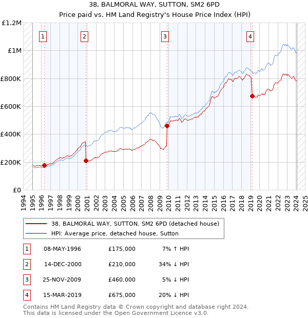 38, BALMORAL WAY, SUTTON, SM2 6PD: Price paid vs HM Land Registry's House Price Index