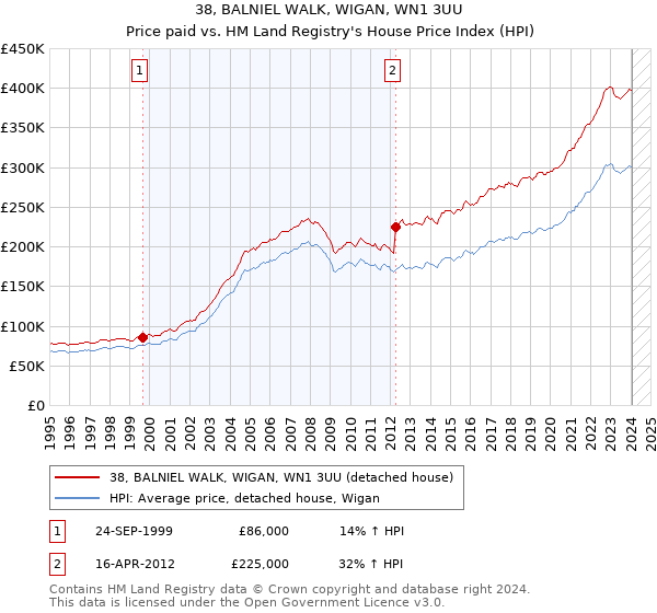 38, BALNIEL WALK, WIGAN, WN1 3UU: Price paid vs HM Land Registry's House Price Index