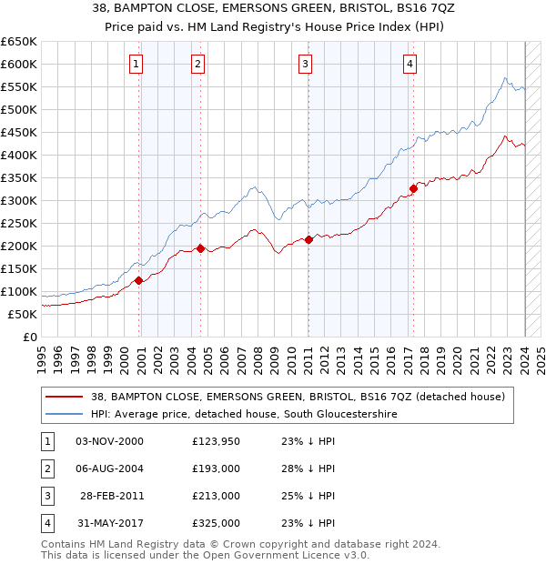 38, BAMPTON CLOSE, EMERSONS GREEN, BRISTOL, BS16 7QZ: Price paid vs HM Land Registry's House Price Index