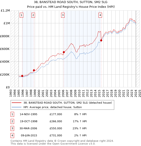 38, BANSTEAD ROAD SOUTH, SUTTON, SM2 5LG: Price paid vs HM Land Registry's House Price Index
