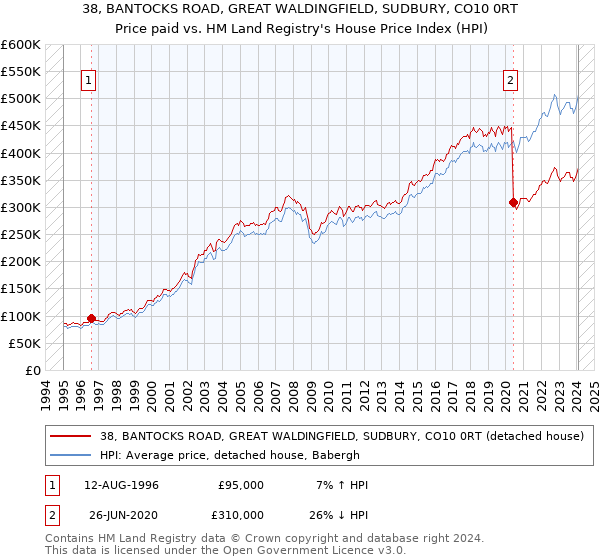 38, BANTOCKS ROAD, GREAT WALDINGFIELD, SUDBURY, CO10 0RT: Price paid vs HM Land Registry's House Price Index