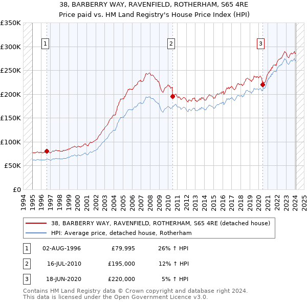 38, BARBERRY WAY, RAVENFIELD, ROTHERHAM, S65 4RE: Price paid vs HM Land Registry's House Price Index