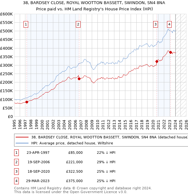 38, BARDSEY CLOSE, ROYAL WOOTTON BASSETT, SWINDON, SN4 8NA: Price paid vs HM Land Registry's House Price Index