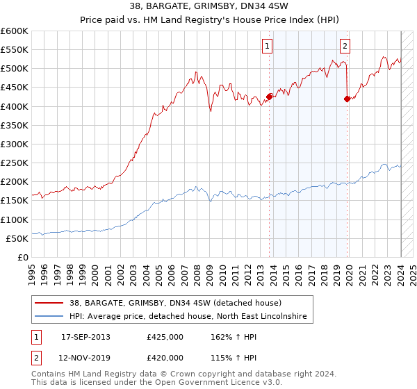 38, BARGATE, GRIMSBY, DN34 4SW: Price paid vs HM Land Registry's House Price Index