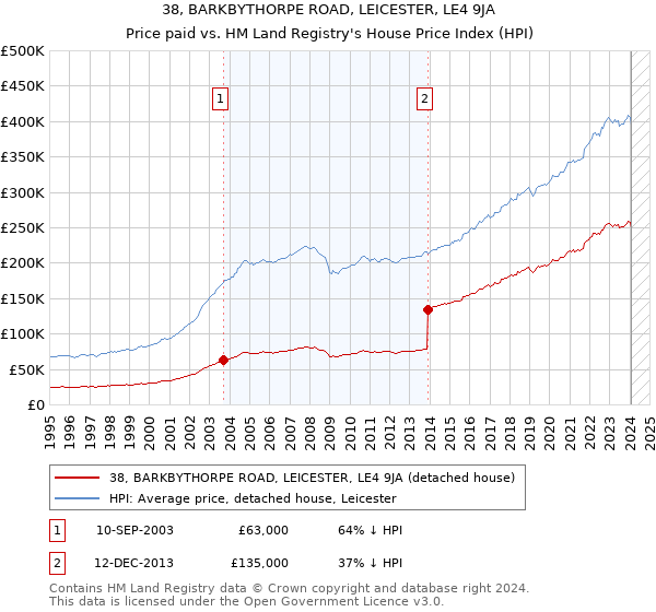 38, BARKBYTHORPE ROAD, LEICESTER, LE4 9JA: Price paid vs HM Land Registry's House Price Index