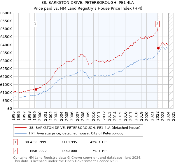 38, BARKSTON DRIVE, PETERBOROUGH, PE1 4LA: Price paid vs HM Land Registry's House Price Index