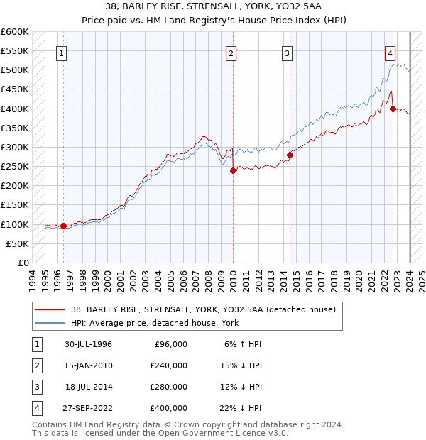 38, BARLEY RISE, STRENSALL, YORK, YO32 5AA: Price paid vs HM Land Registry's House Price Index