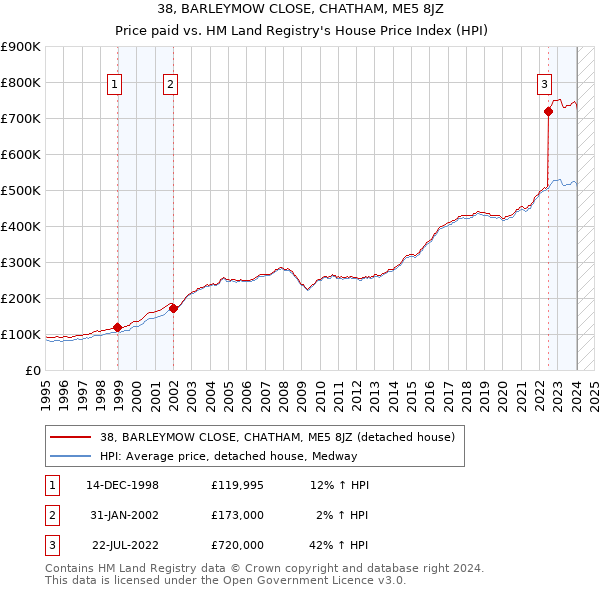 38, BARLEYMOW CLOSE, CHATHAM, ME5 8JZ: Price paid vs HM Land Registry's House Price Index