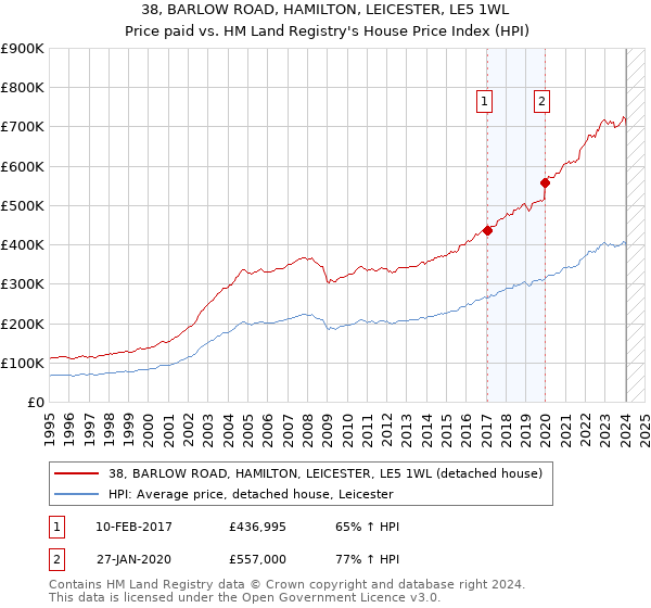38, BARLOW ROAD, HAMILTON, LEICESTER, LE5 1WL: Price paid vs HM Land Registry's House Price Index