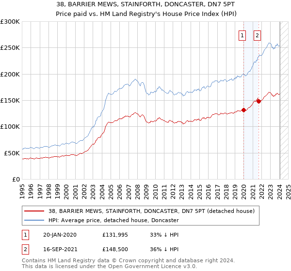 38, BARRIER MEWS, STAINFORTH, DONCASTER, DN7 5PT: Price paid vs HM Land Registry's House Price Index