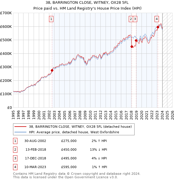 38, BARRINGTON CLOSE, WITNEY, OX28 5FL: Price paid vs HM Land Registry's House Price Index