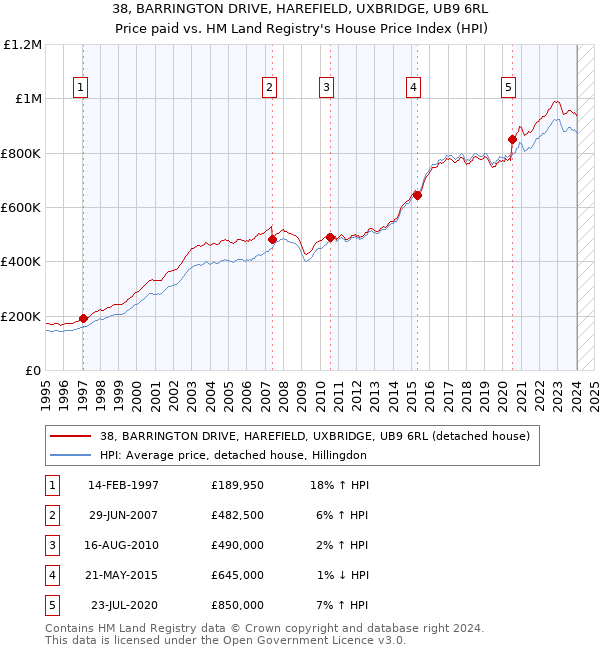 38, BARRINGTON DRIVE, HAREFIELD, UXBRIDGE, UB9 6RL: Price paid vs HM Land Registry's House Price Index