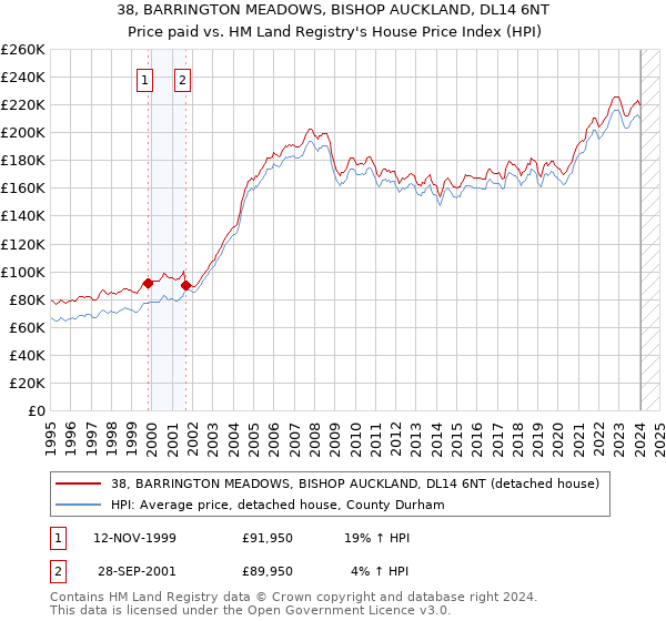 38, BARRINGTON MEADOWS, BISHOP AUCKLAND, DL14 6NT: Price paid vs HM Land Registry's House Price Index