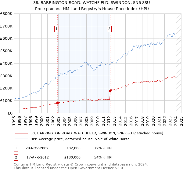 38, BARRINGTON ROAD, WATCHFIELD, SWINDON, SN6 8SU: Price paid vs HM Land Registry's House Price Index