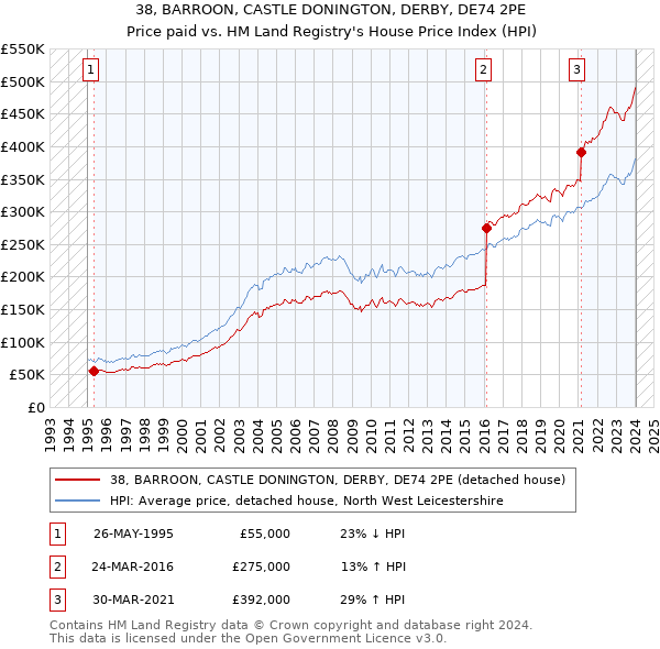 38, BARROON, CASTLE DONINGTON, DERBY, DE74 2PE: Price paid vs HM Land Registry's House Price Index