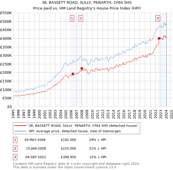 38, BASSETT ROAD, SULLY, PENARTH, CF64 5HS: Price paid vs HM Land Registry's House Price Index