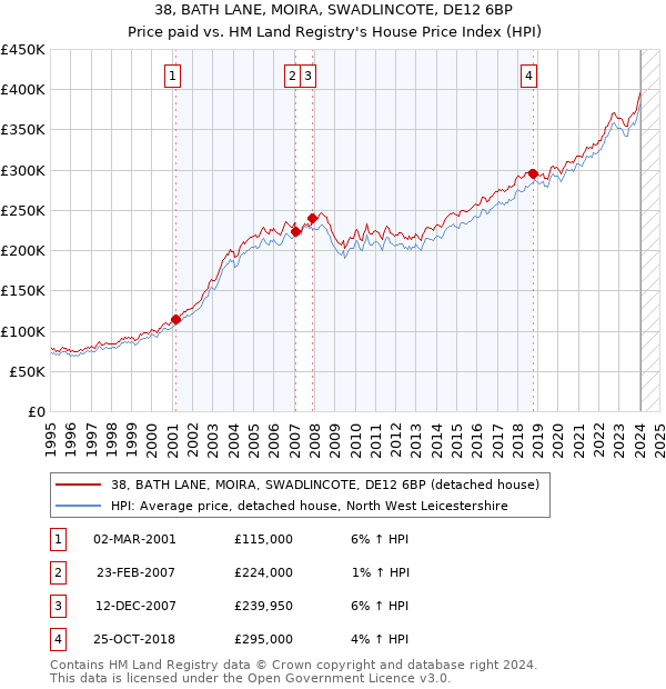 38, BATH LANE, MOIRA, SWADLINCOTE, DE12 6BP: Price paid vs HM Land Registry's House Price Index