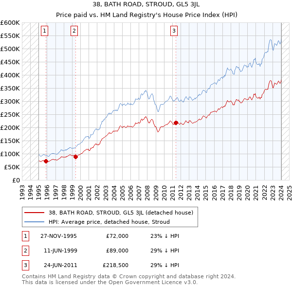 38, BATH ROAD, STROUD, GL5 3JL: Price paid vs HM Land Registry's House Price Index