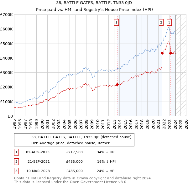 38, BATTLE GATES, BATTLE, TN33 0JD: Price paid vs HM Land Registry's House Price Index