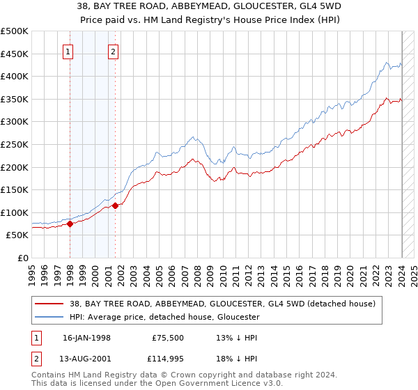 38, BAY TREE ROAD, ABBEYMEAD, GLOUCESTER, GL4 5WD: Price paid vs HM Land Registry's House Price Index