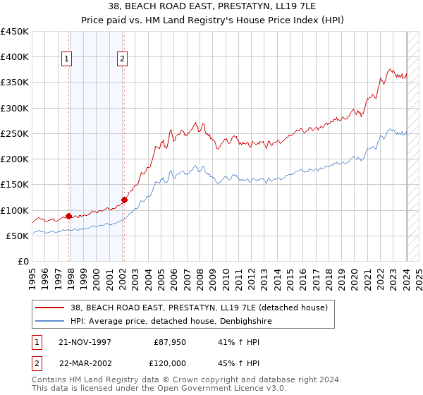 38, BEACH ROAD EAST, PRESTATYN, LL19 7LE: Price paid vs HM Land Registry's House Price Index