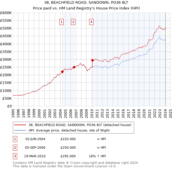 38, BEACHFIELD ROAD, SANDOWN, PO36 8LT: Price paid vs HM Land Registry's House Price Index