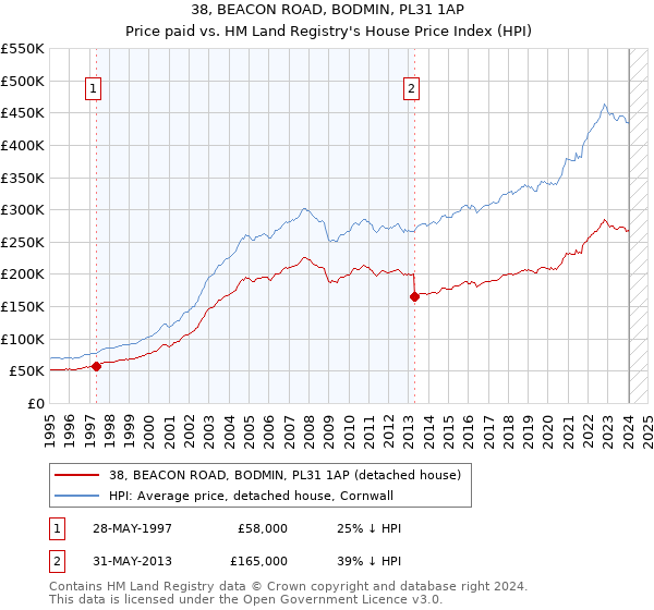 38, BEACON ROAD, BODMIN, PL31 1AP: Price paid vs HM Land Registry's House Price Index