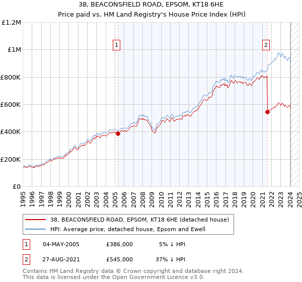 38, BEACONSFIELD ROAD, EPSOM, KT18 6HE: Price paid vs HM Land Registry's House Price Index