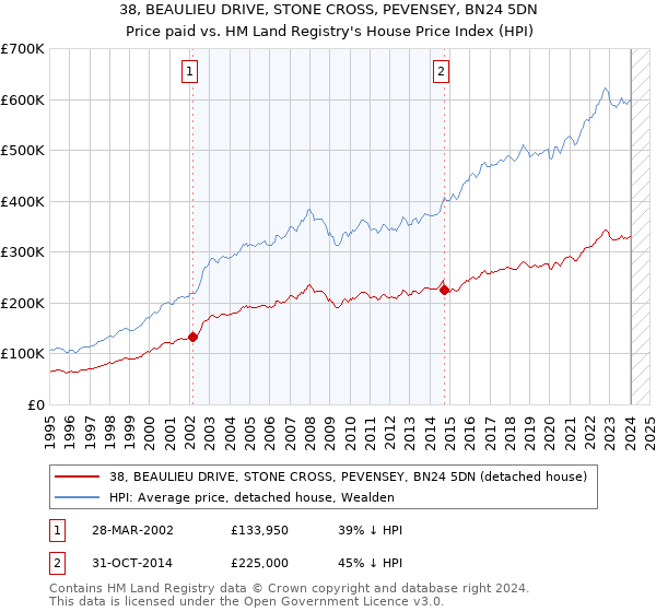 38, BEAULIEU DRIVE, STONE CROSS, PEVENSEY, BN24 5DN: Price paid vs HM Land Registry's House Price Index