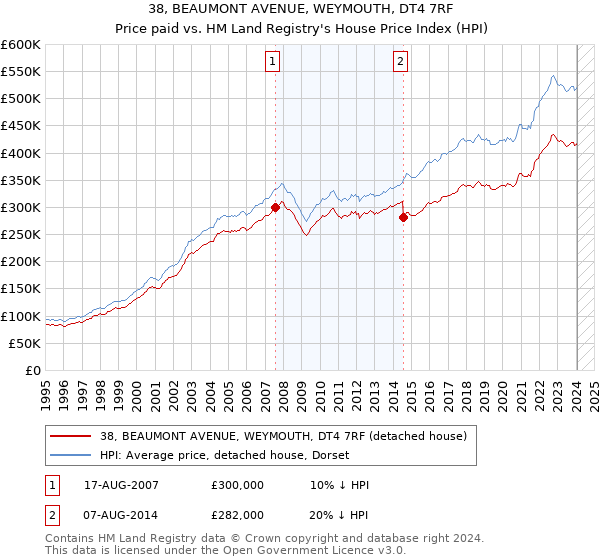 38, BEAUMONT AVENUE, WEYMOUTH, DT4 7RF: Price paid vs HM Land Registry's House Price Index