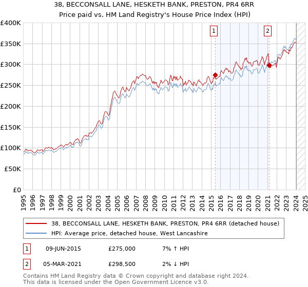 38, BECCONSALL LANE, HESKETH BANK, PRESTON, PR4 6RR: Price paid vs HM Land Registry's House Price Index