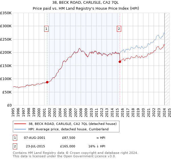 38, BECK ROAD, CARLISLE, CA2 7QL: Price paid vs HM Land Registry's House Price Index