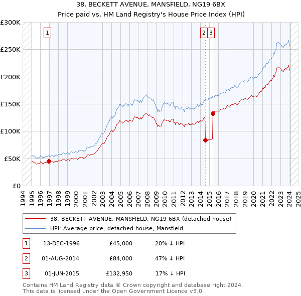 38, BECKETT AVENUE, MANSFIELD, NG19 6BX: Price paid vs HM Land Registry's House Price Index