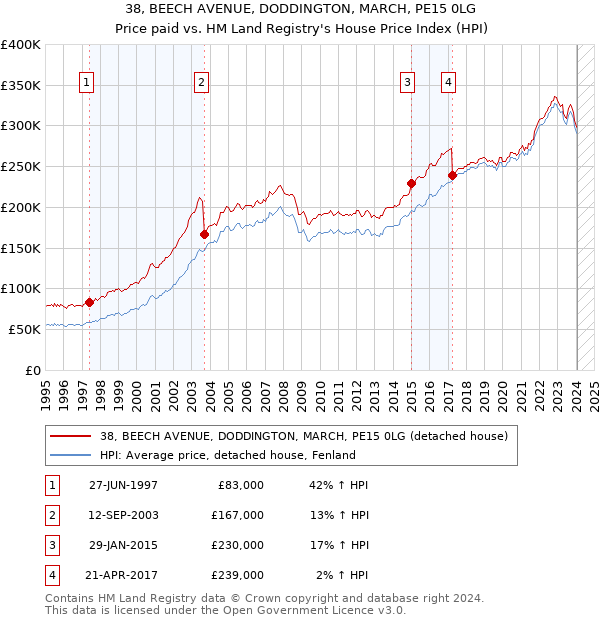 38, BEECH AVENUE, DODDINGTON, MARCH, PE15 0LG: Price paid vs HM Land Registry's House Price Index