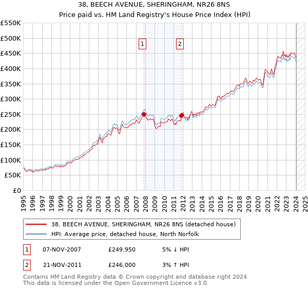 38, BEECH AVENUE, SHERINGHAM, NR26 8NS: Price paid vs HM Land Registry's House Price Index
