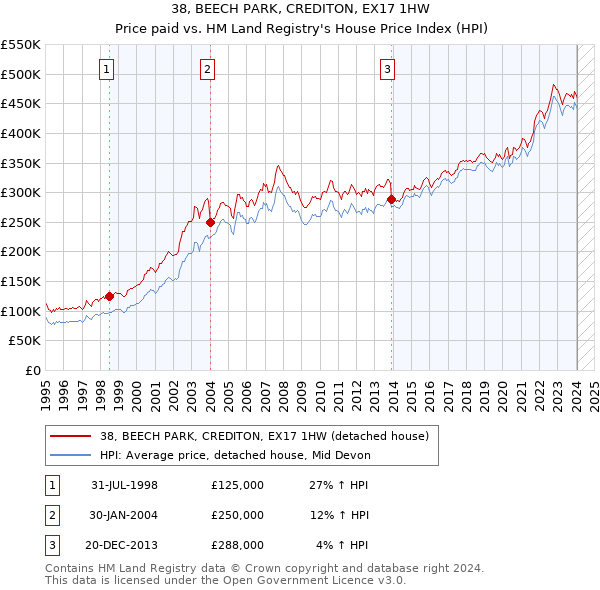 38, BEECH PARK, CREDITON, EX17 1HW: Price paid vs HM Land Registry's House Price Index