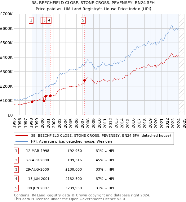 38, BEECHFIELD CLOSE, STONE CROSS, PEVENSEY, BN24 5FH: Price paid vs HM Land Registry's House Price Index