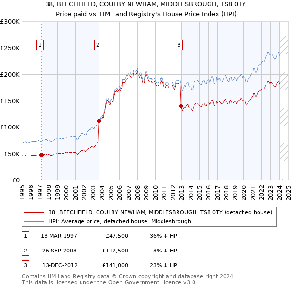 38, BEECHFIELD, COULBY NEWHAM, MIDDLESBROUGH, TS8 0TY: Price paid vs HM Land Registry's House Price Index