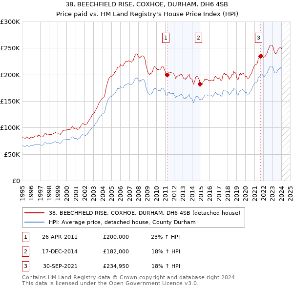38, BEECHFIELD RISE, COXHOE, DURHAM, DH6 4SB: Price paid vs HM Land Registry's House Price Index