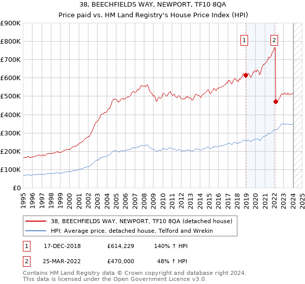 38, BEECHFIELDS WAY, NEWPORT, TF10 8QA: Price paid vs HM Land Registry's House Price Index