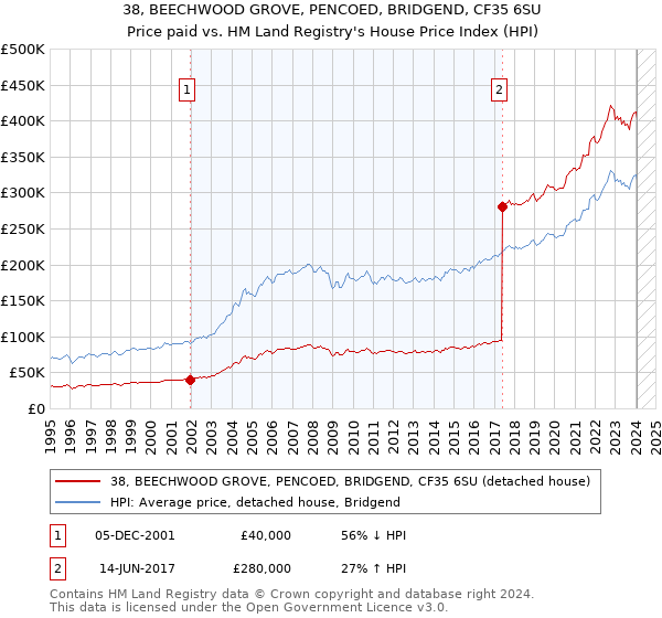 38, BEECHWOOD GROVE, PENCOED, BRIDGEND, CF35 6SU: Price paid vs HM Land Registry's House Price Index