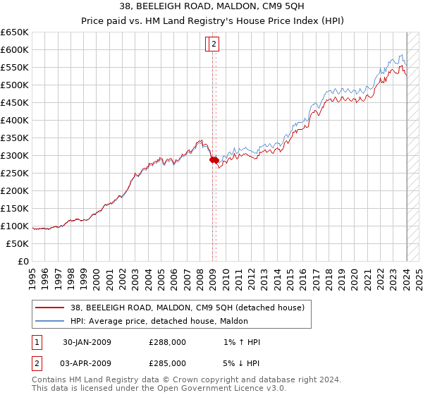 38, BEELEIGH ROAD, MALDON, CM9 5QH: Price paid vs HM Land Registry's House Price Index