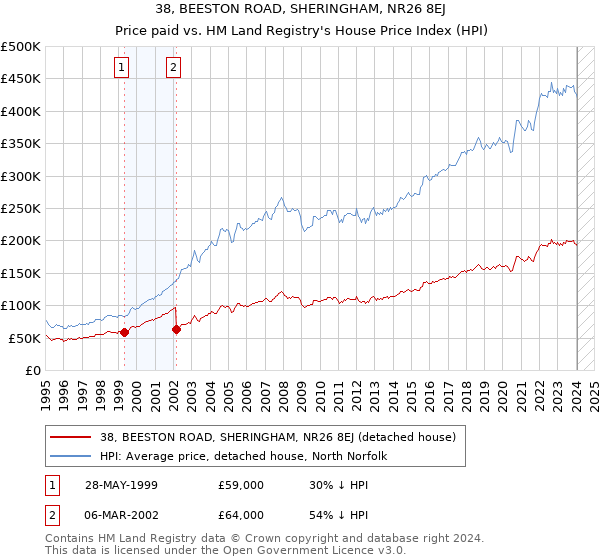 38, BEESTON ROAD, SHERINGHAM, NR26 8EJ: Price paid vs HM Land Registry's House Price Index