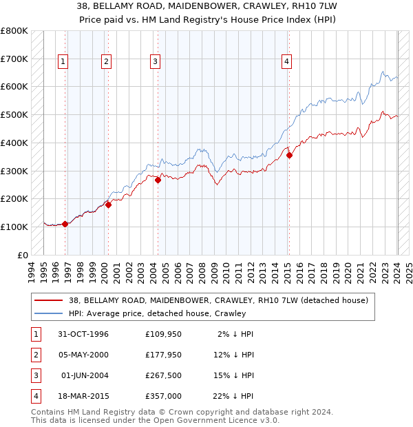 38, BELLAMY ROAD, MAIDENBOWER, CRAWLEY, RH10 7LW: Price paid vs HM Land Registry's House Price Index