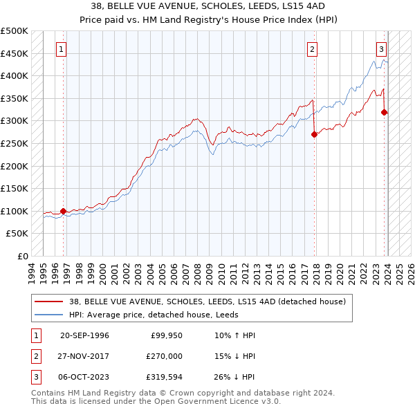 38, BELLE VUE AVENUE, SCHOLES, LEEDS, LS15 4AD: Price paid vs HM Land Registry's House Price Index