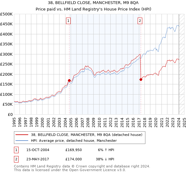 38, BELLFIELD CLOSE, MANCHESTER, M9 8QA: Price paid vs HM Land Registry's House Price Index