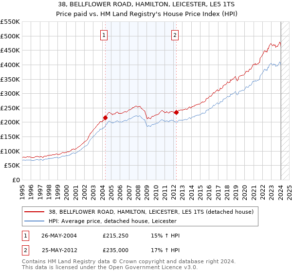 38, BELLFLOWER ROAD, HAMILTON, LEICESTER, LE5 1TS: Price paid vs HM Land Registry's House Price Index